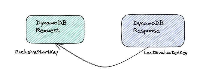 Pagination in DynamoDB