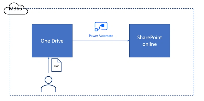 Parse CSV file using Power Automate