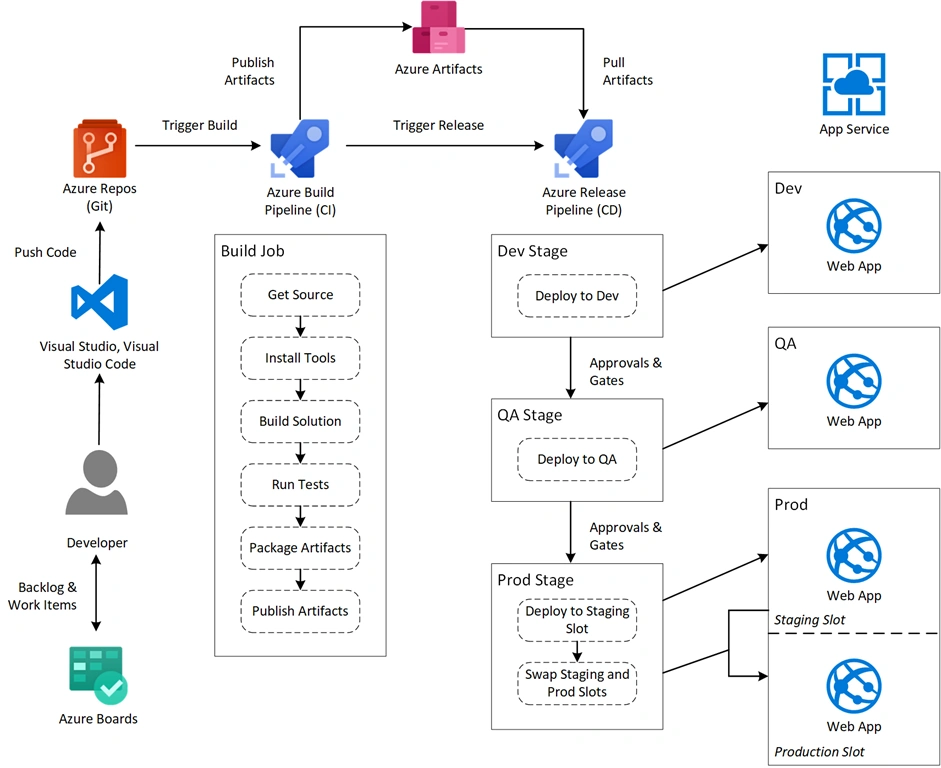 CI/CD Implementation For Simple Web Application Using Azure DevOps