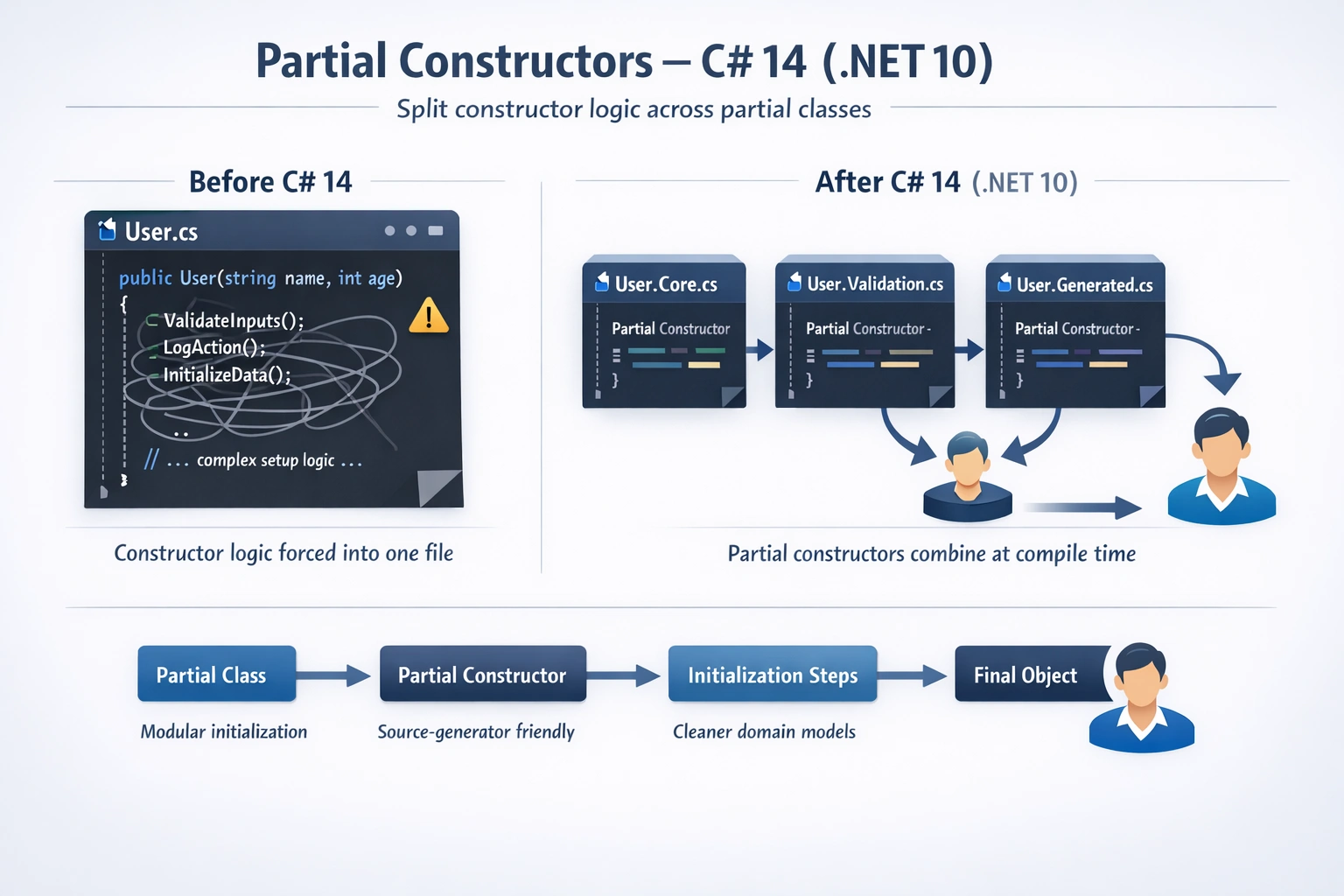 Partial Constructor