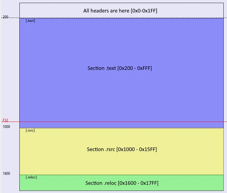 PE Format Illustrated