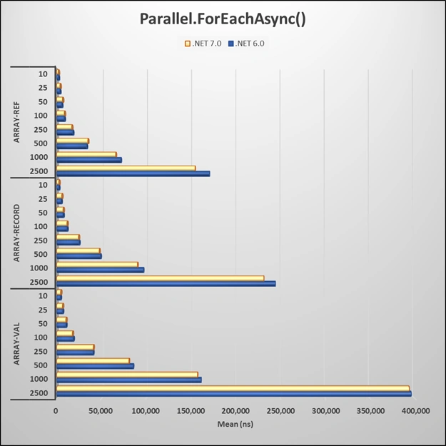 Performance - The Fastest Way To Loop Over An Array In Microsoft .NET