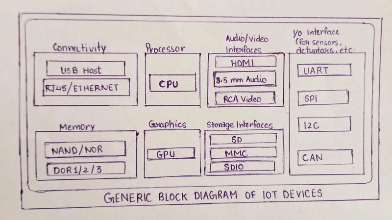 ioT