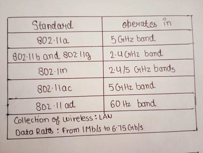 Wifi Standards