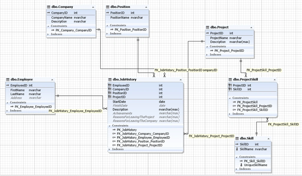 Database schema