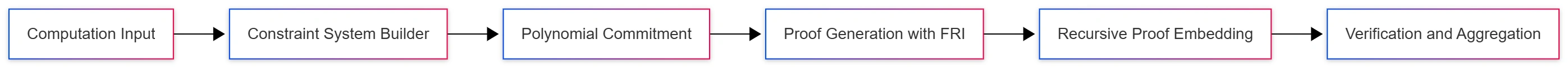 plonky2-plonky3-proof-lifecycle-hero