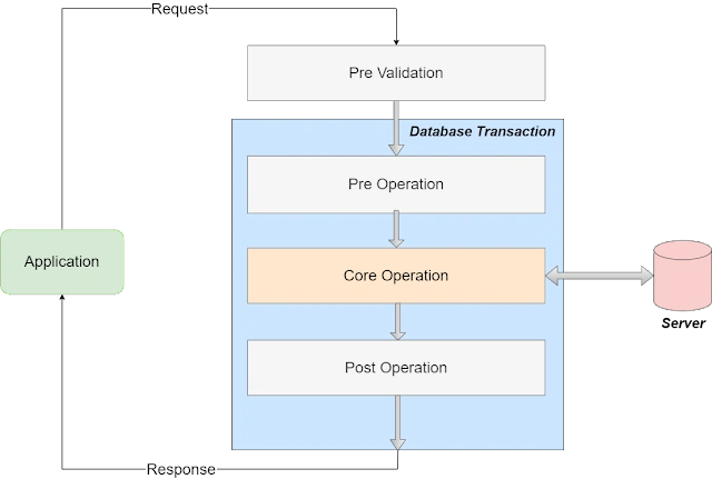 Plugins and Event Execution Pipeline in Dataverse