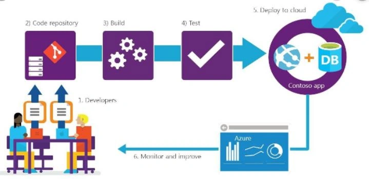 Azure DevOps