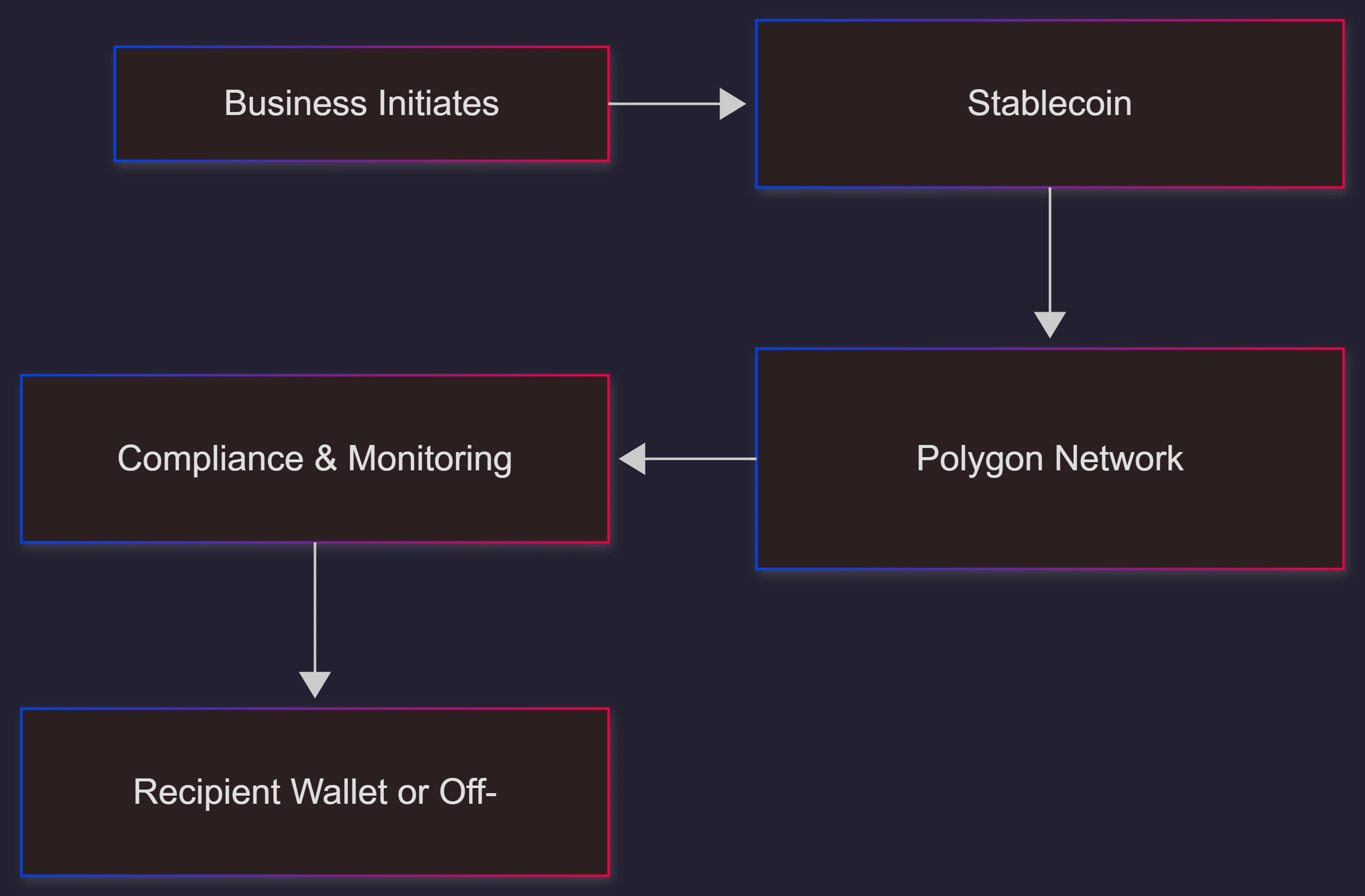 polygon-open-money-stack-payment-flow