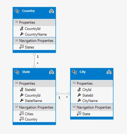 Entity Data Model