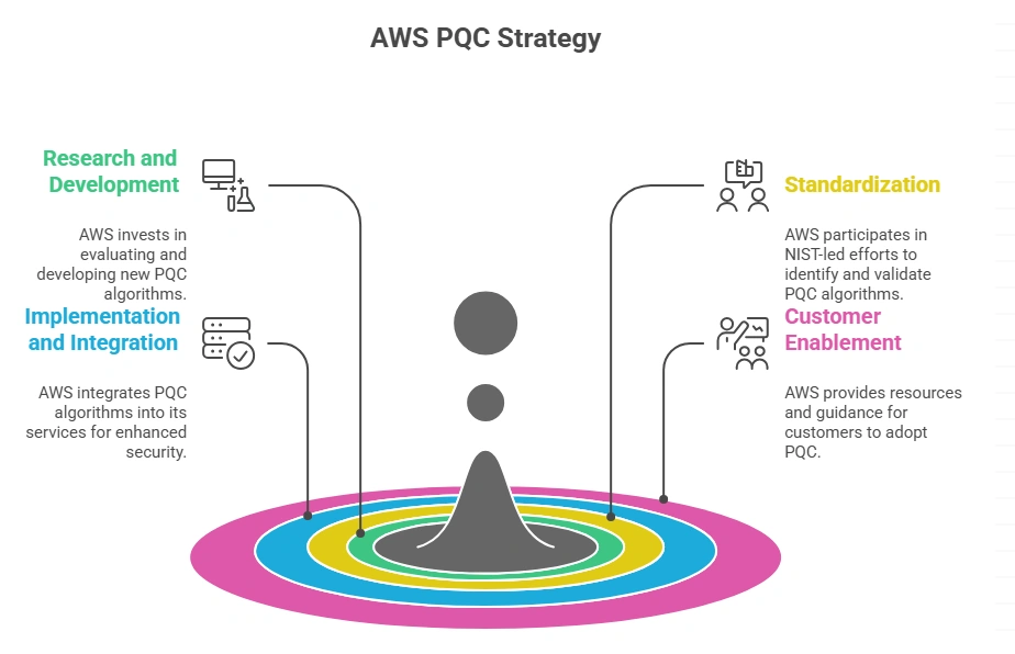 aws-pqc