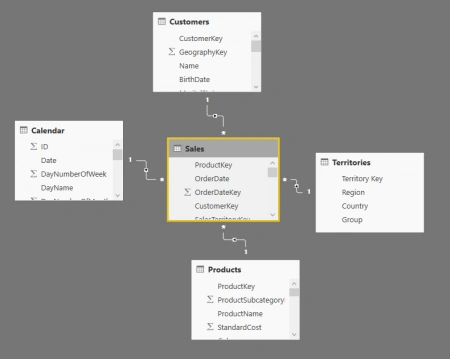 Power BI Best Practices