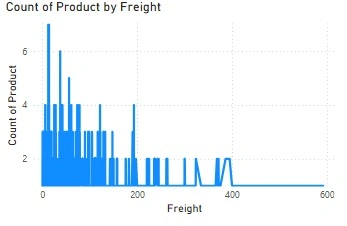 Count of product