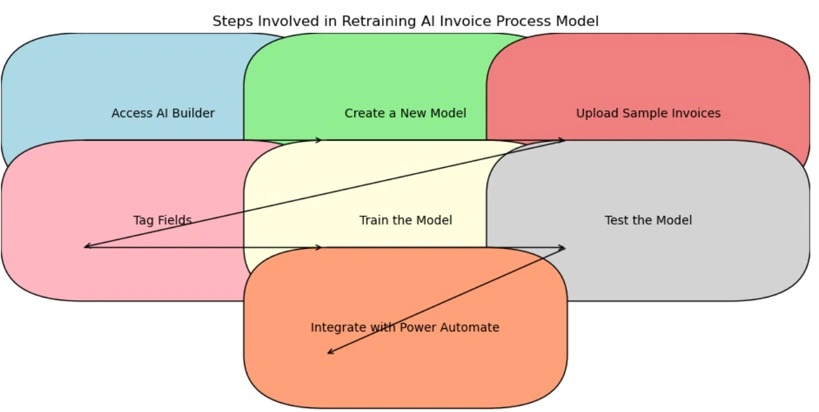AI Builder