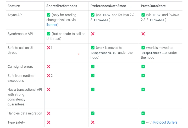 SharedPreferences VS Preferences DataStore VS Proto DataStore