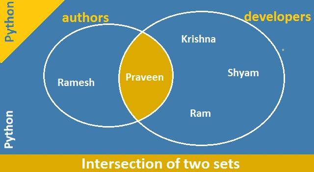 Intersections of two sets