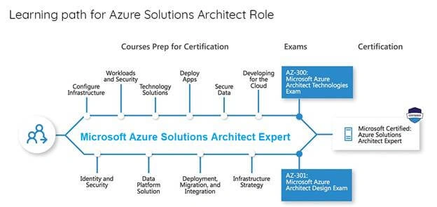 Preparing And Mastering The Microsoft Azure AZ-300 And AZ-301 Exams