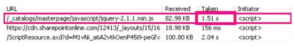 Typical Mistakes That Hinder SharePoint Performance