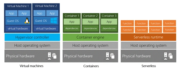 Principles Of Cloud Computing - Azure AZ-900 Course