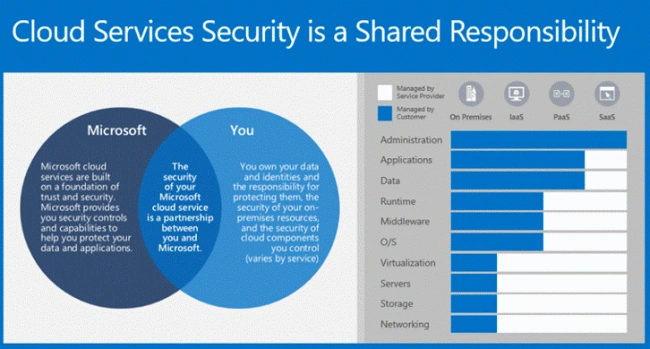 Principles Of Cloud Computing - Azure AZ-900 Course
