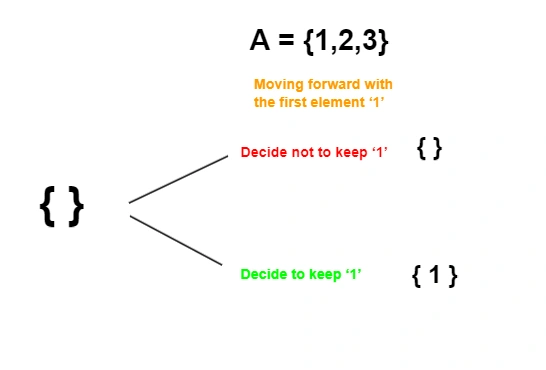 Printing All Subsets Of A Given Set Or The Power Set Problem