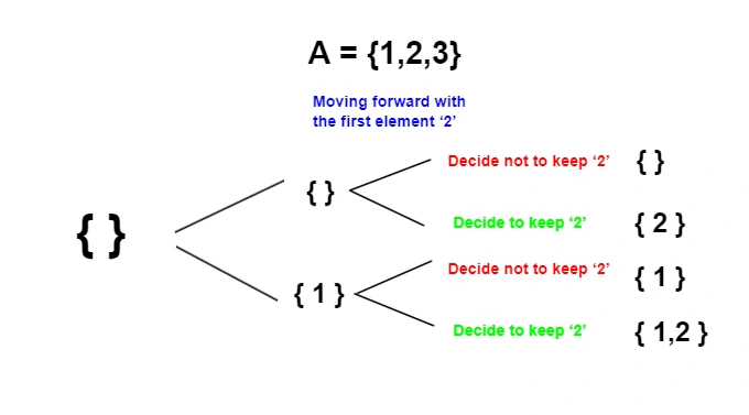 Printing All Subsets Of A Given Set Or The Power Set Problem