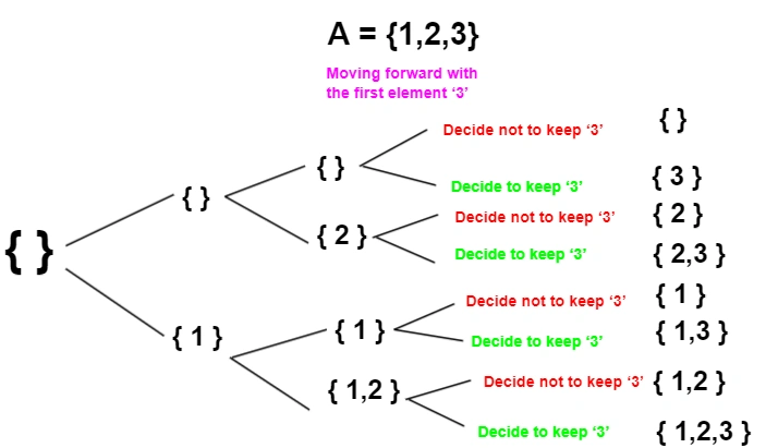 Printing All Subsets Of A Given Set Or The Power Set Problem
