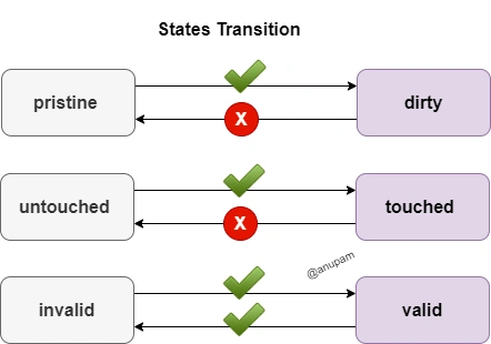 Pristine vs Dirty, Touched vs Untouched, Valid vs Invalid In Angular