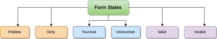 Pristine vs Dirty, Touched vs Untouched, Valid vs Invalid In Angular
