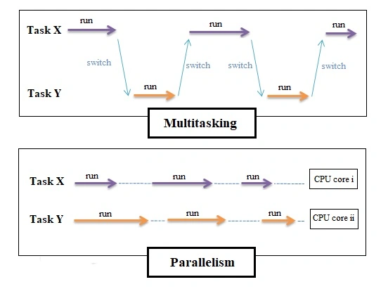 Programming Concurrency in C++