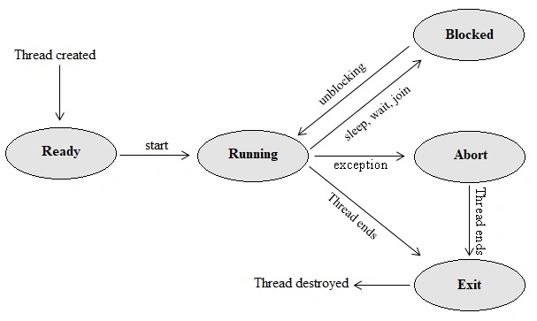 Programming Concurrency in C++