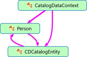 CatalogData