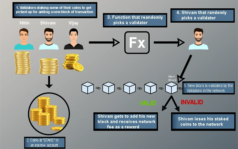 Proof-of-Stake in Blockchain