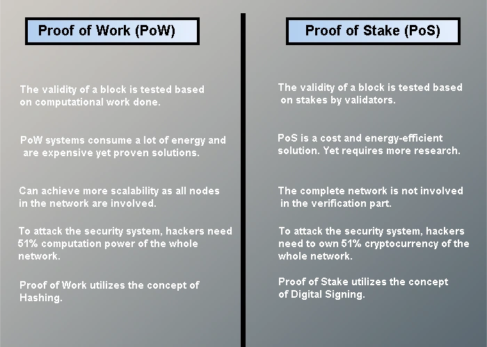 Proof-of-Stake in Blockchain
