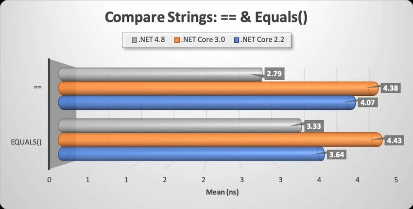 Compare String