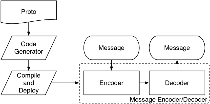Protobuf work