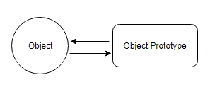 Prototype In JavaScript