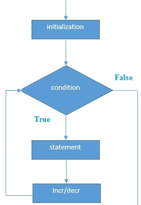 For loop