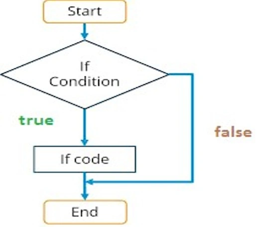 If statement