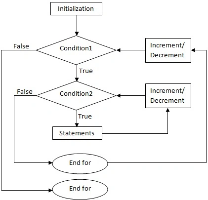Nested for loop