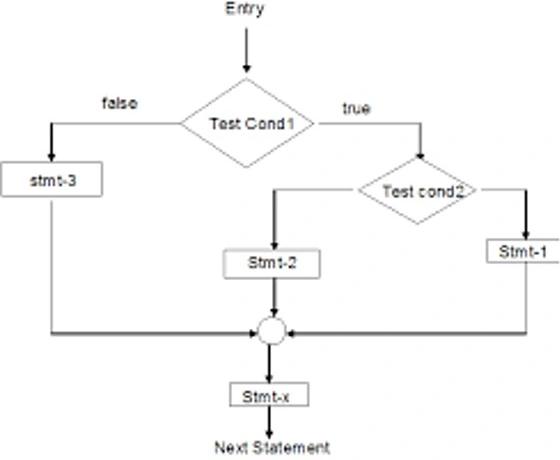 Nested if else statement