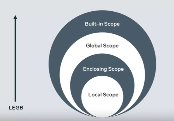 LEGP- Local scope, Enclosing scope, Global scope, Built-in scope
