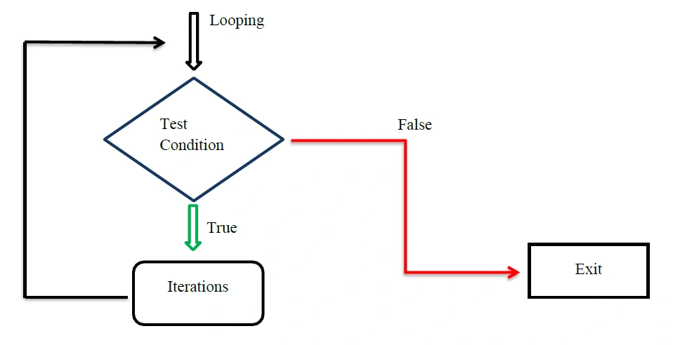 Python - Importance Of For Loop ✍️