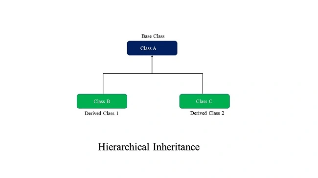 Python OOPs, Deep Dive Into Inheritance And Their Types