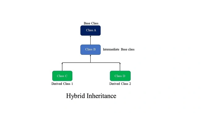 Python OOPs, Deep Dive Into Inheritance And Their Types