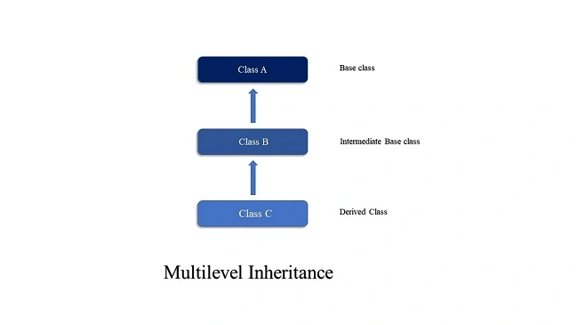 Python OOPs, Deep Dive Into Inheritance And Their Types