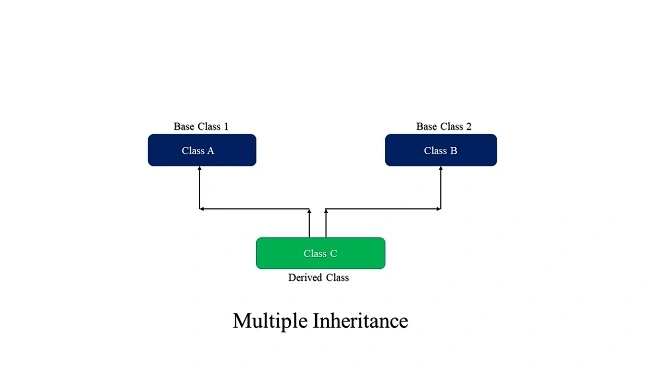 Python OOPs, Deep Dive Into Inheritance And Their Types