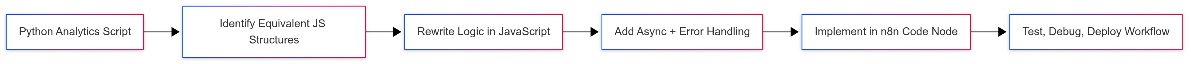 python-to-javascript-n8n-workflow