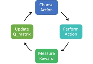 Q-Learning Using Python And OpenAI Gym