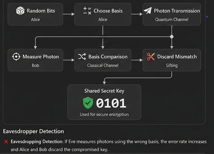 BB84 Protocol Workflow